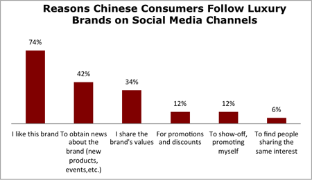 Chinese Luxury Consumer Online Behavior